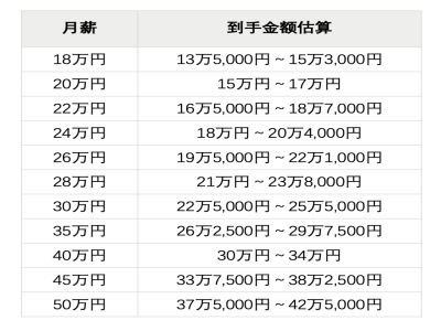30萬日元月薪，在日本是什么水平？