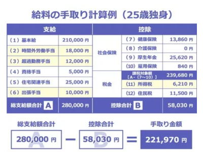 日本工資單上的月給、月収、給與、給料的區(qū)別？