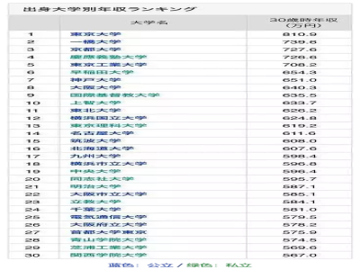 Top30日本大學畢業生30歲年收入排行榜，超詳細！