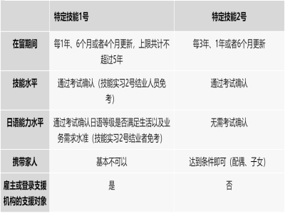 日本特定技能1號和2號的區別？