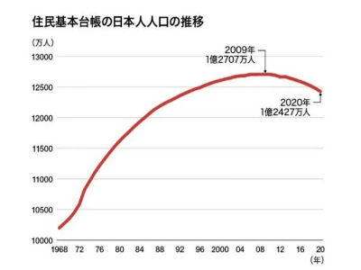 日本2020年總?cè)丝跀?shù)下降至1.24億，連續(xù)11年減少