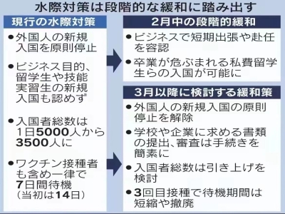 日本將在2022年3月逐步取消限制外國人入境政策