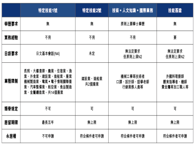 日本特定技能簽證和工作簽證有什么區別？