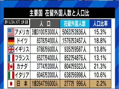 在日本的外國人有多少？