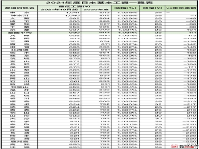 日本最低時薪：日本最低小時工資2024最新標準