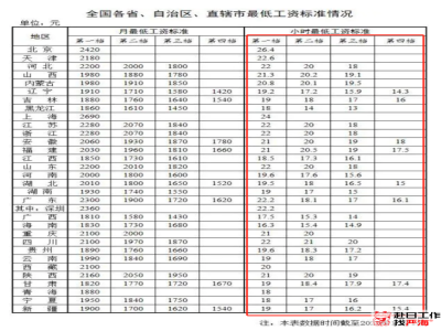 日本最低工資與中國的差距